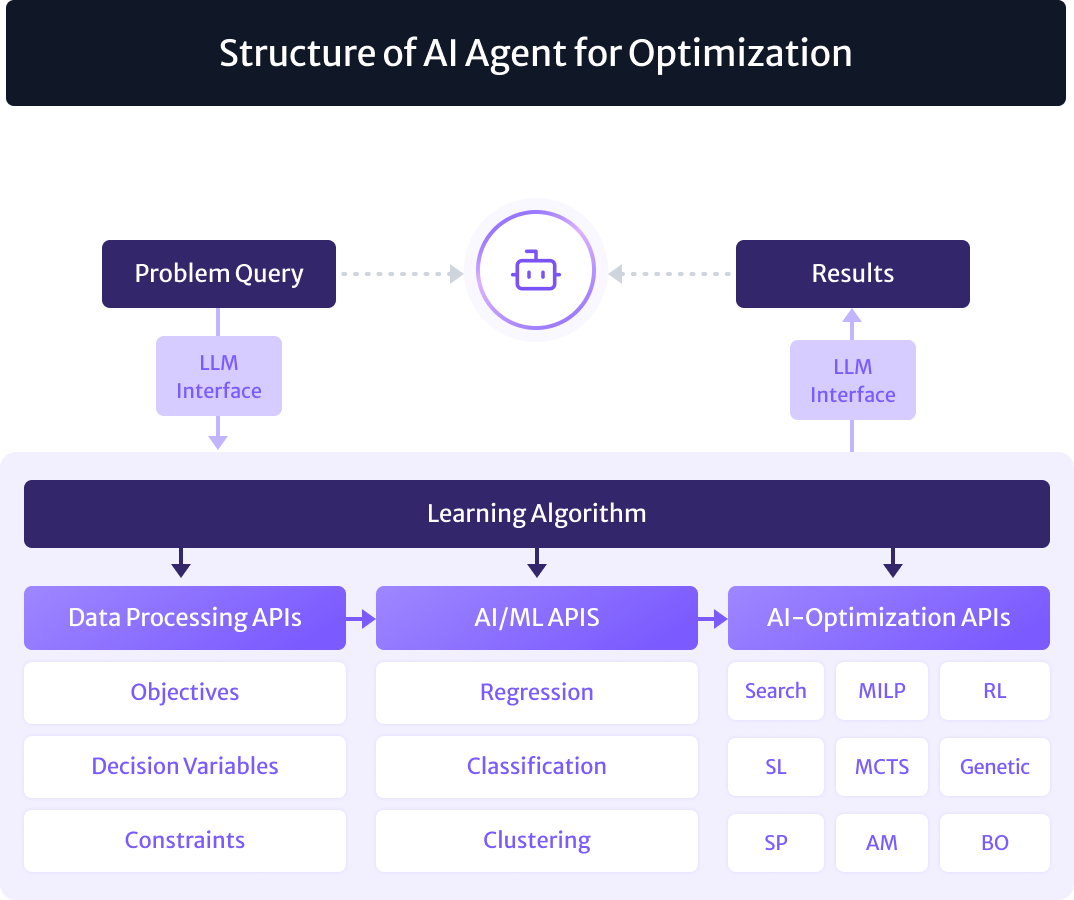 Structure of AI Agent for Optimization