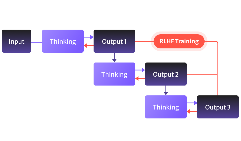 A flowchart showing RLHF training progressively generating better result output from one input